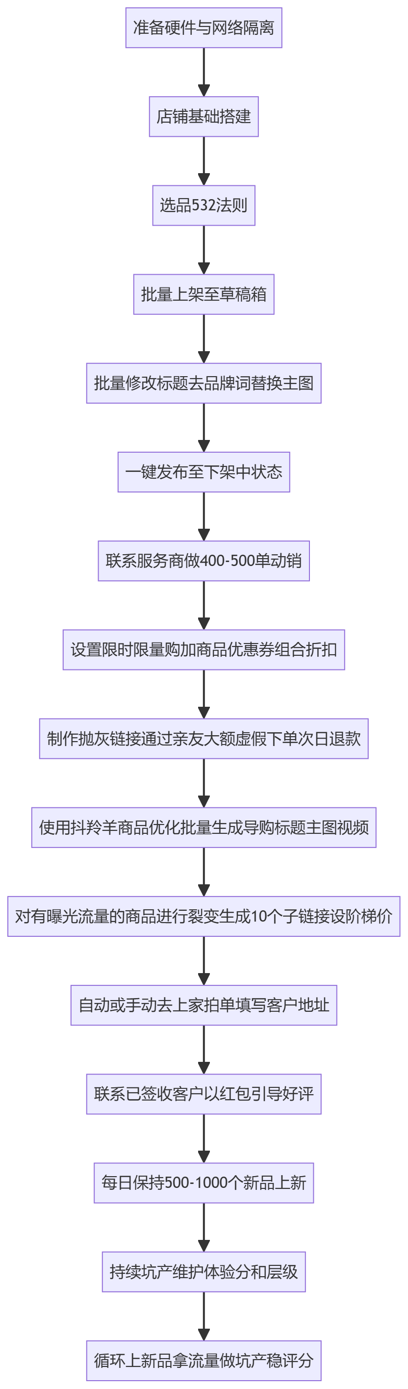 SOP执行流程图